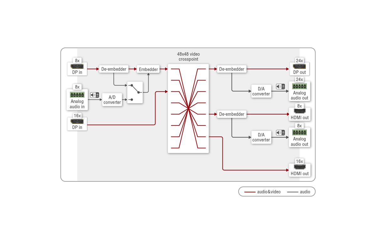 MX2-48x48-DH-24DPio-A-R | 4K Mixed DP & HDMI Matrix Switcher